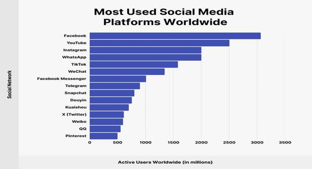 Verified current social media trends statistics from Hootsuite Sprout Social and Statista
