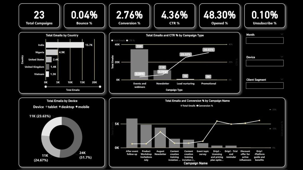 SaaS digital advertising strategy dashboard showing ROI metrics