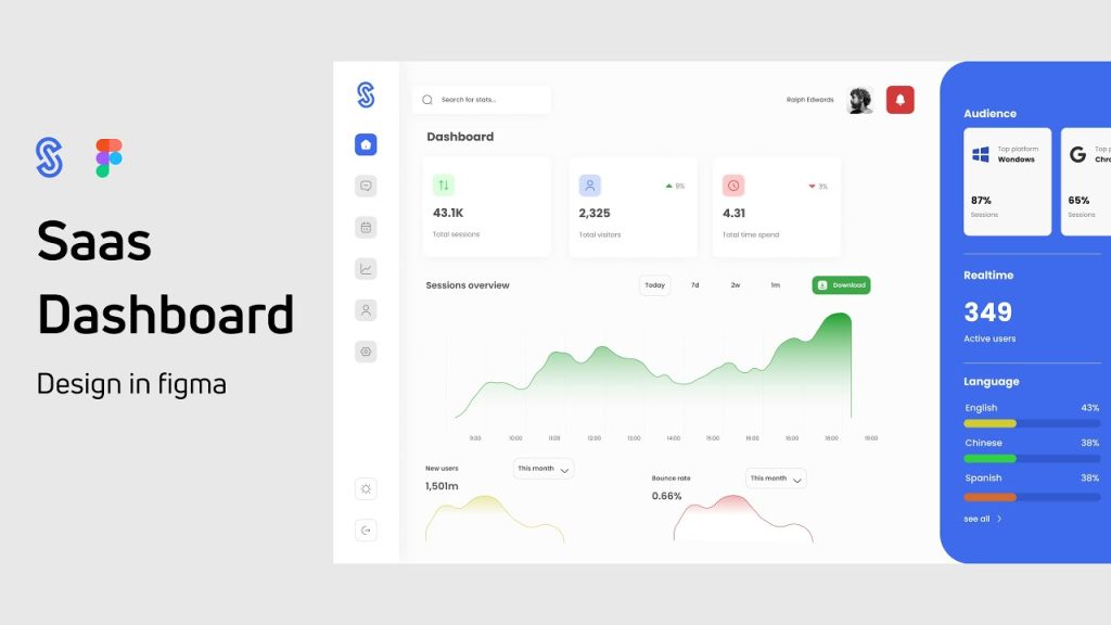 SaaS marketing metrics dashboard