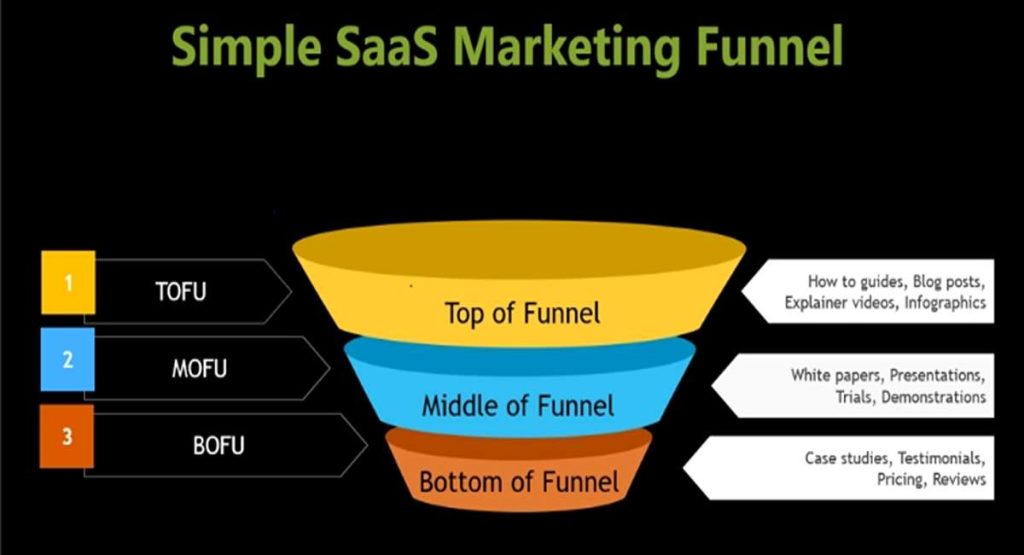 Diagram of a SaaS marketing funnel showing TOFU, MOFU, BOFU and retention stages